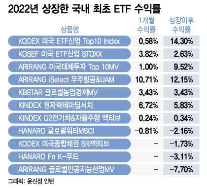 원전·우주항공·K-푸드…'국내 최초' 이색 ETF 수익률은