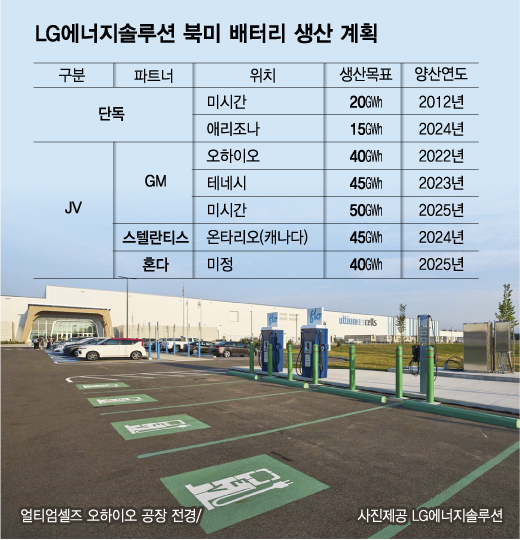 Lg엔솔·gm 美배터리 합작 공장 양산 임박인플레 감축법 대응 속도 머니투데이 2065