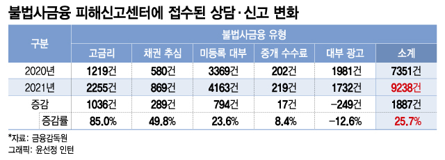 이자부담 늘어도, 2금융서 불법사채까지…돈줄 급한 '난민들'