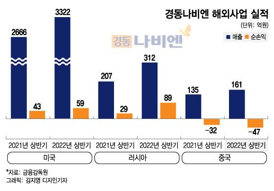 길어지는 러시아·중국 리스크, 경동나비엔 매출 1조 수성할까