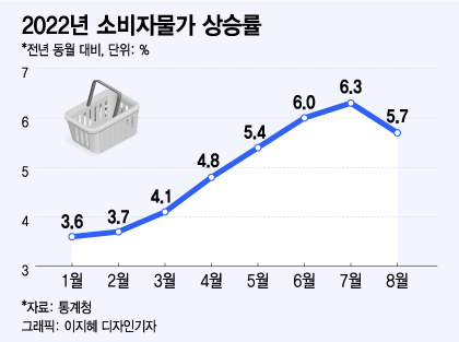 "물가 정점 찍었지만, 내년도 고물가"...환율·유가·푸틴에 달렸다