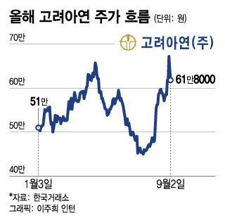 '한 지붕 두 가족'의 지분 경쟁 시작되나…고려아연, 주가 '들썩'