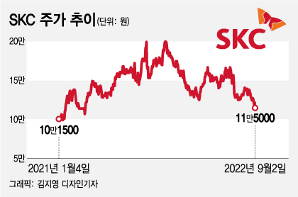 성장산업에 힘 싣는 SKC, 주가반등은 언제?