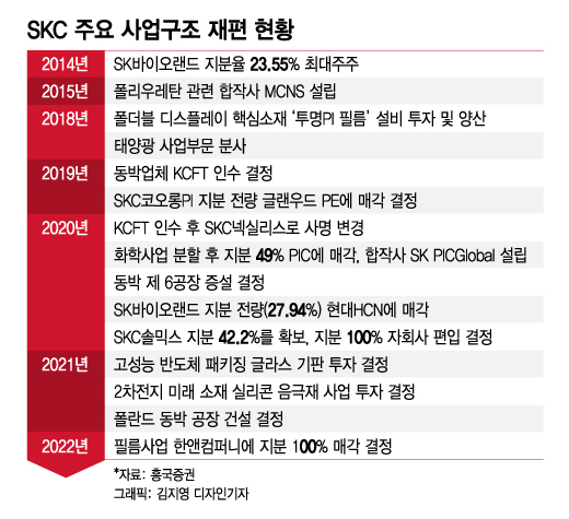 성장산업에 힘 싣는 SKC, 주가반등은 언제?