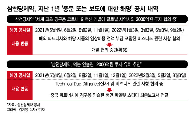 삼천당제약, 7번 해명한 '코로나백신' 투자유치 무산…인슐린은?