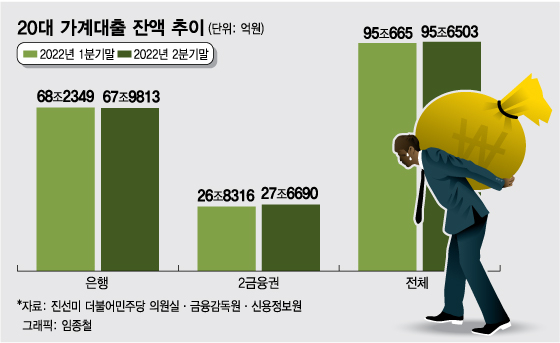 2금융권서 불어나는 20대 대출... 불법 사금융 빠질 우려도↑