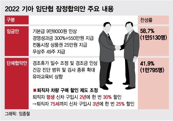 '평생→75세' 기아 신차 직원 할인 연령제한…노조 반발 '논란'