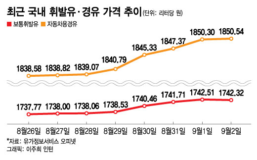 찬바람 불자 기름값 '들썩'…하반기 인플레 둔화? 에너지 변수 - 머니투데이 찬바람 불자 기름값 '들썩'…하반기 인플레 둔화? 에너지 변수 - 머니투데이