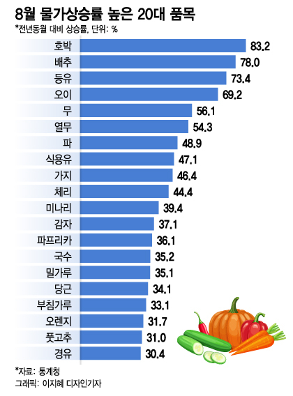 태풍 '힌남노'에 농산물값 비상…차례상 高물가 걱정