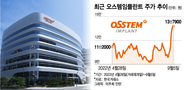 약세장 속 꽃피는 임플란트…오스템임플·덴티움 주가 'UP' - 머니투데이 약세장 속 꽃피는 임플란트…오스템임플·덴티움 주가 'Up' - 머니투데이