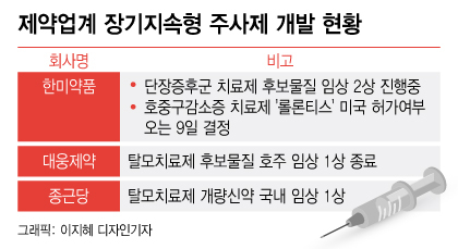 한미약품·대웅제약·종근당, 장기지속형 주사제서 성과