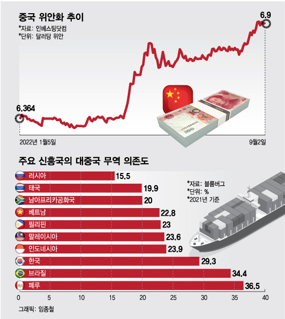'1달러=7위안' 코앞…'환율전쟁' 버티던 中위안화 휘청, 韓 초비상