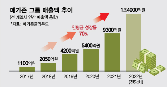 투자 혹한기인데..반년만에 기업가치 1兆→2兆 껑충 뛴 이 회사 - 머니투데이