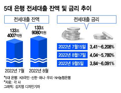 '전세대란' 온다더니…고금리에 8월 전세대출도 '잠잠'