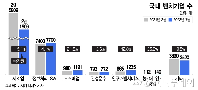 벤처인증 바꿨더니 제조업 벤처 15% 급감..."제조창업 위축 우려"