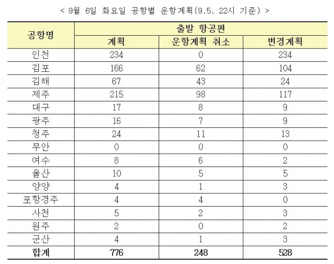 태풍 '힌남노'에 오늘 항공편 248편 운항 취소 - 머니투데이