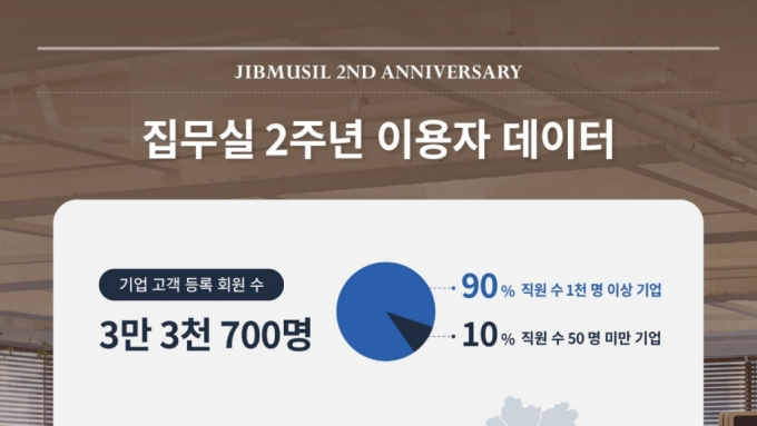 집무실 기업 고객 회원수 4만여명…1000명 이상 기업 이용량 90%