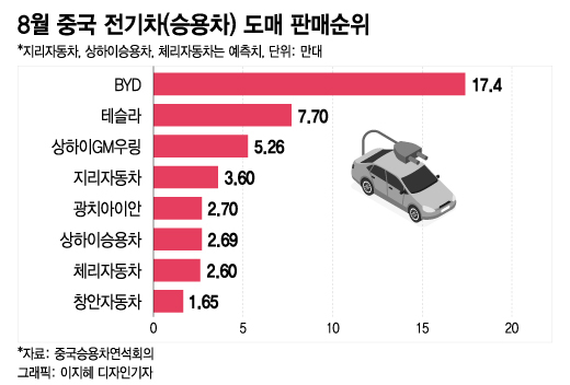 전기차 1위 BYD? 테슬라 vs BYD