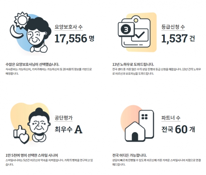 스마일시니어 주요 지표