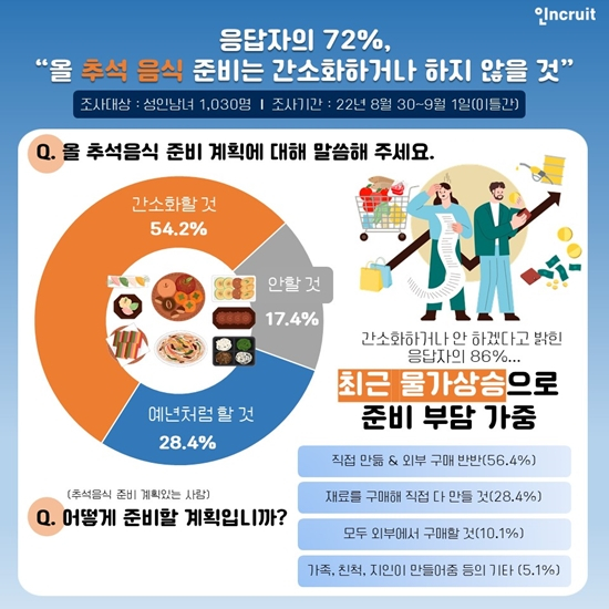 치솟는 물가 팍팍한 추석…2명 중 1명 명절 상차림도 졸라맨다