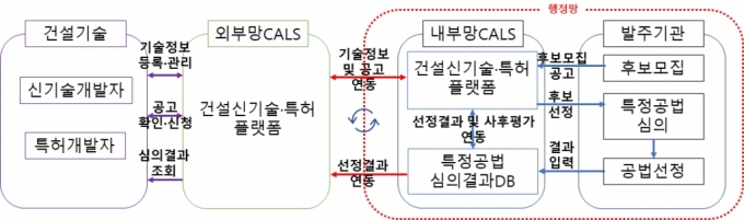 특정공법(신기술·특허) 플랫폼 구축