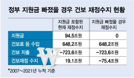 국민 건강 떠받치는 건보재정, 7년 시한부 위기