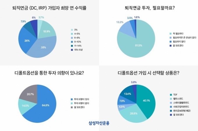 삼성자산운용, "투자자 38% 퇴직연금 수익 연 6~8% 원해"