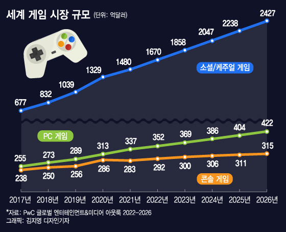 빅테크의 게임 눈독…"큰 시장 매력 + 메타버스 디딤돌"