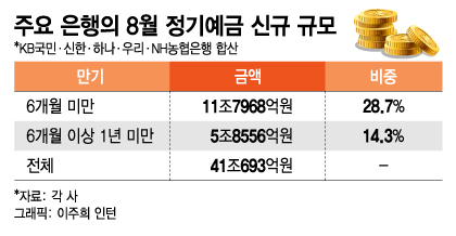 "금리 더 오르면 갈아탄다"…정기예금 1년 미만 '짧게' 굴린다