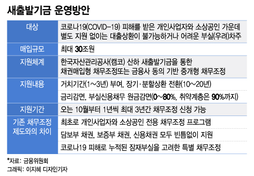 자영업자 원리금 10조 깎아준다…새출발기금 지원 어떻게?