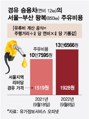쏘나타 디젤 타고 서울-부산 왕복하면 14만원 쏘나타 디젤 타고 서울-부산 왕복하면 14만원