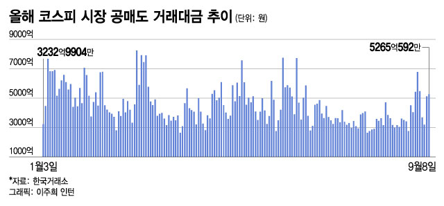 개미 뒷목잡게 만든 약세장…배후엔 외국인 '공매도 폭탄' - 머니투데이 개미 뒷목잡게 만든 약세장…배후엔 외국인 '공매도 폭탄' - 머니투데이