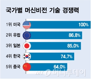 "2년 후 25조 시장" 불량 잡는 머신비전, K-스타트업이 잡는다