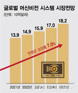 "2년 후 25조 시장" 불량 잡는 머신비전, K-스타트업이 잡는다