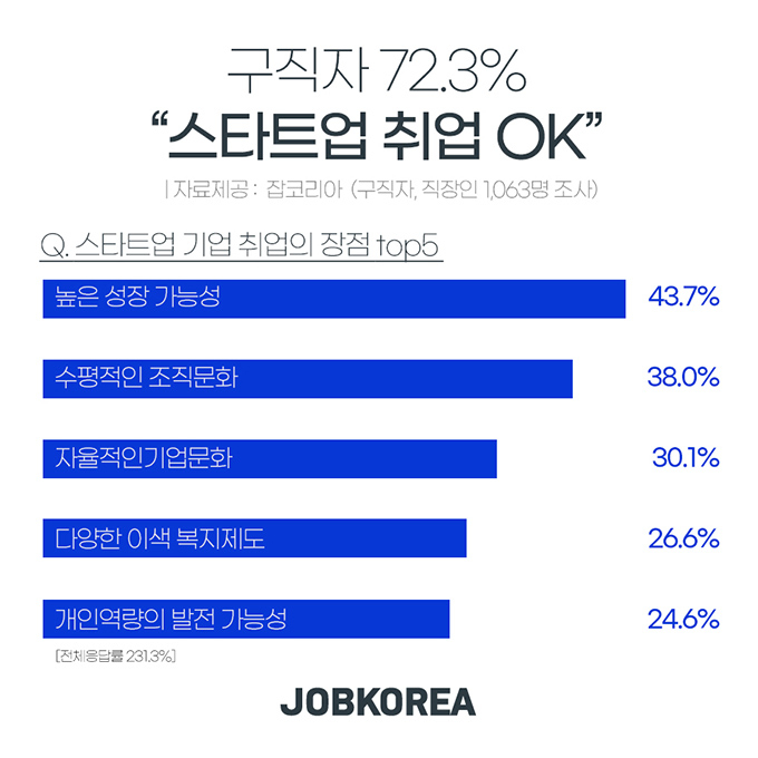 추석 취업 질문에 "스타트업 다녀요"...제2벤처붐에 달라진 위상