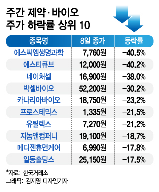 바이오株 하락 상위10]1차지표 입증못한 Scm생과, 일주일새 40.5% ↓ - 머니투데이