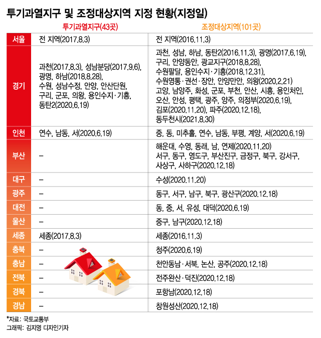 서울도 규제지역 해제, 집값 오를까? 규제지역 해제 시 효과와 바뀌는 점