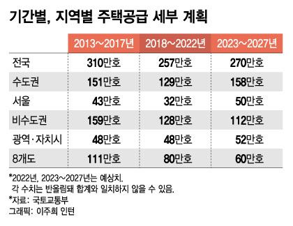 尹정부 270만호 공급 차질? '돈줄 마른' 건설업, 이대로면…