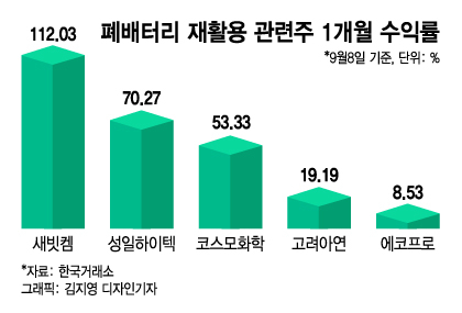 '폐'배터리 살리니…더 멀리 뛰는 주가
