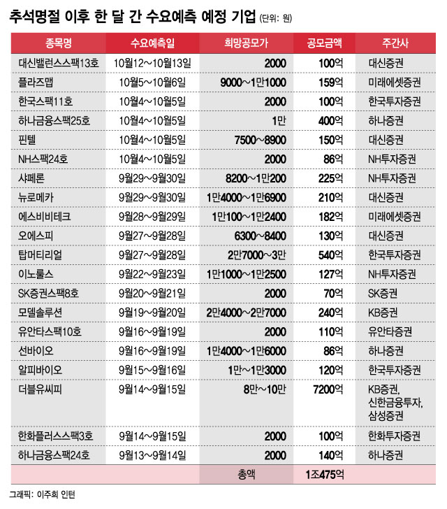 추석끝난 IPO 시장에는…'바이오'도, '스팩'도, 공모금 7200억짜리도 있다