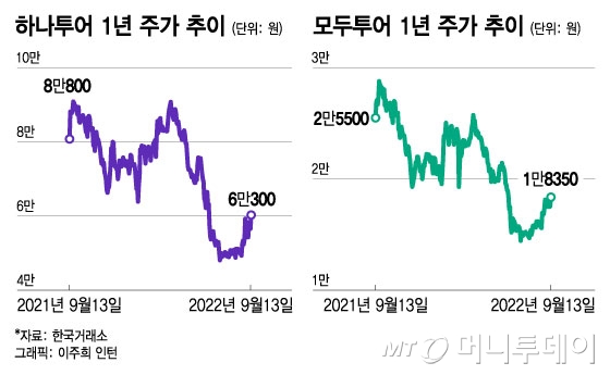 日 여행 규제 풀리나…여행 관련주는 기대감에 '훈풍'