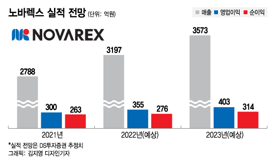 어느새 PER 9배…성장하는 건기식 1위 노바렉스, 앞날은?