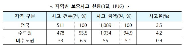 집 사는 게 더 싸다…깡통전세 피해 위험한 지역은 '이 곳' - 머니투데이