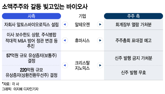 "주주가치 훼손 안돼"…바이오사, 하반기도 소액주주와 잇단 갈등
