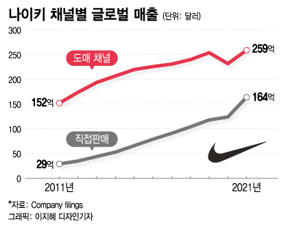 플래그십 매장부터 전자상거래까지…나이키 날개 된 'D2C' - 머니투데이