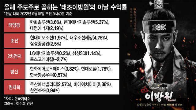 하루만에 반등한 코스피…굳건한 '태조이방원' 王 자리 지킨다