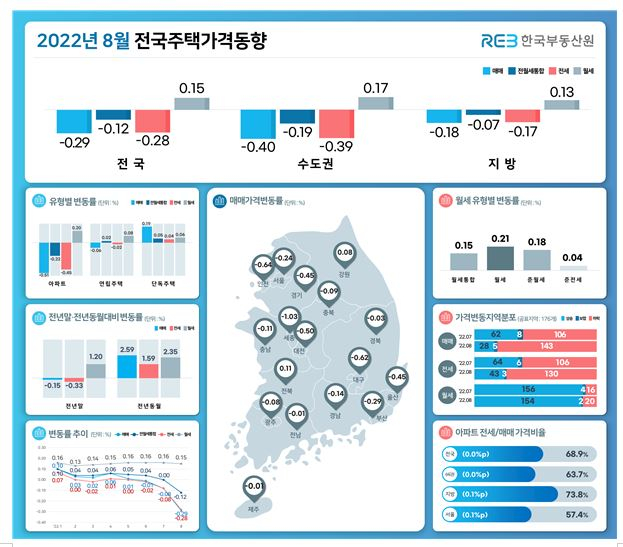 집값 하락폭 13년 7개월만에 최대치… 8월 0.19% 빠져