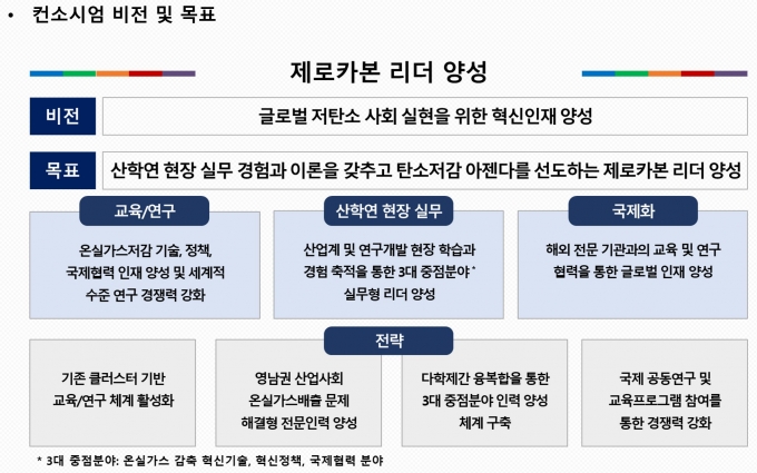 동아대, '온실가스 감축 혁신인재양성사업' 추진