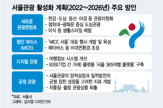 해외 관광객 3000만 시대 열 오세훈표 마스터플랜 나왔다