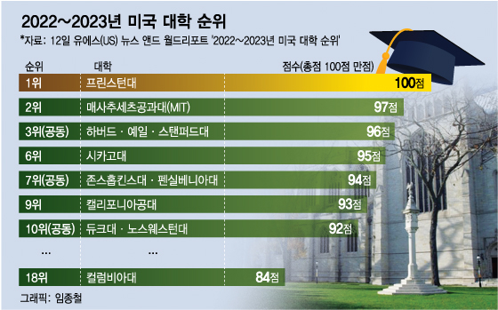 더차트] 하버드 No.3…'12년 연속' 미국 1등 대학은? - 머니투데이